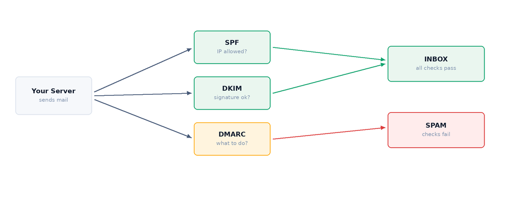 SPF DKIM DMARC যাচাইয়ের প্রবাহ